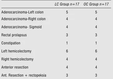 Table 1. The features of the patients in Laparoscopic (LC) and Open 