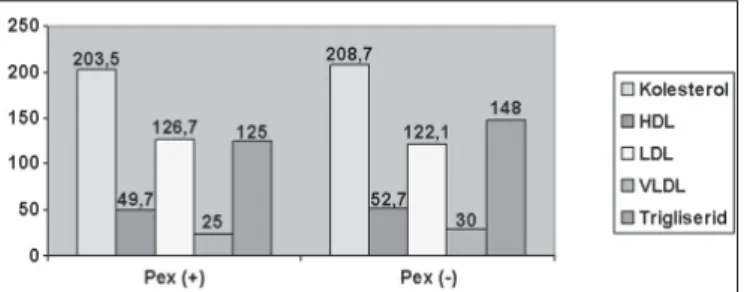Şekil 2. Tüm psödoeksfolyasyonlu olgular ve kontrol grubunun serum 