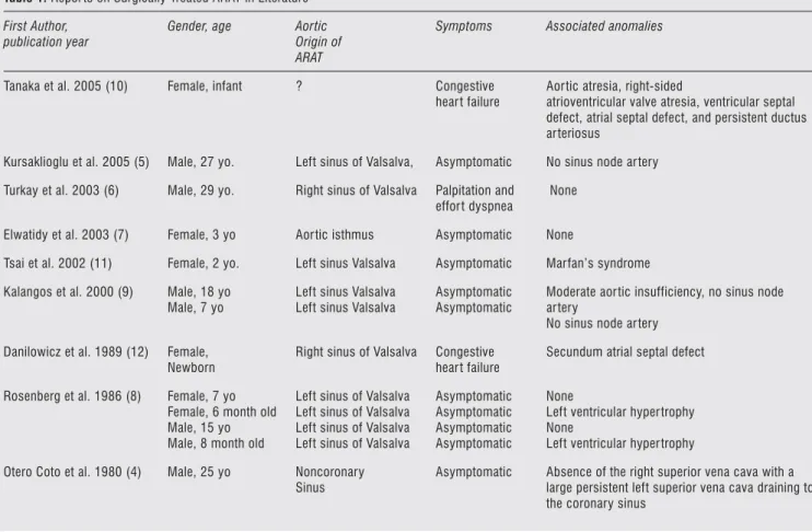 Table 1. Repor ts on Surgically Treated ARAT in Literature First Author, 