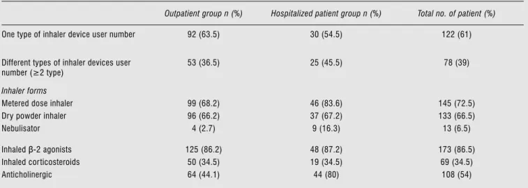 Table 2. Inhaler devices, specific inhaler therapy content, inhaler technique, and knowledge of diagnosis status of the patients according to the 