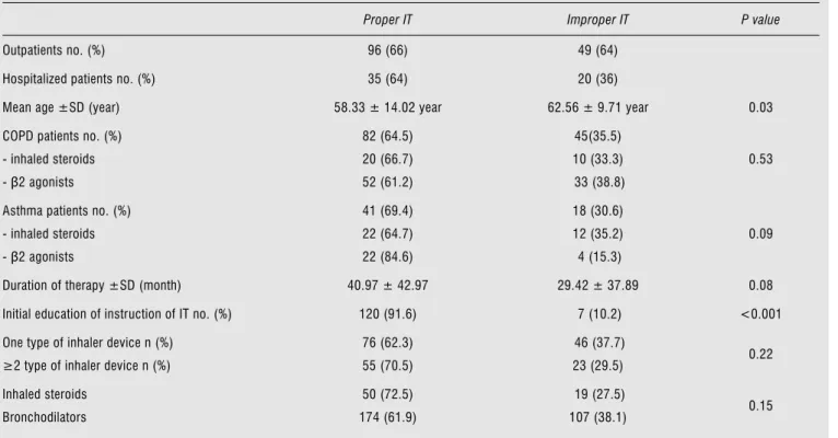 Table 3. Parameters effective on proper IT and improper IT.