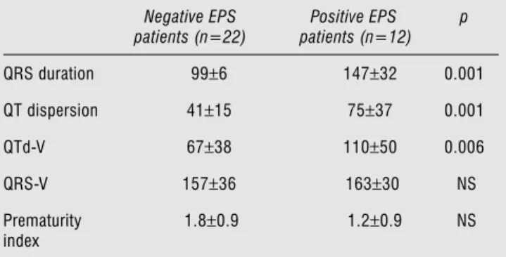 Table 2.  Summary of electrocardiographic measurements