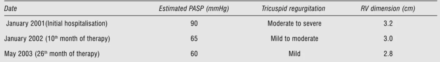 Table 1. Initial, intermediate and long term follow-up echocardiographic data of the patient