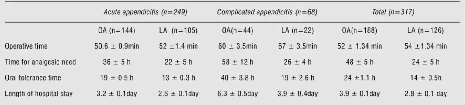 Table 1.   Secondary outcome measures according to acute and complicated appendicitis