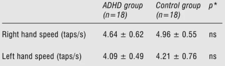 Table 2 indicates the results of the finger tapping task.  Even though the control group was slightly faster than the  ADHD group, there was no significant difference between  the two groups for both hands [F(1,34) = 2.26, p&gt; 0.05]