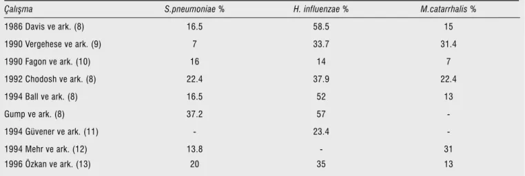 Tablo 3. Kronik obstrüktif akciğer hastalığının etkenlerin dağılımı ile ilgili çalışmalar