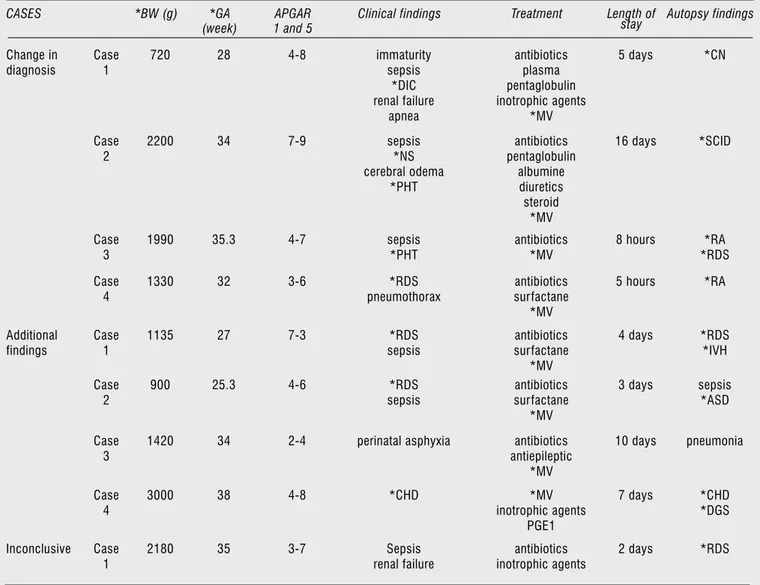Table 3. Clinical characteristics and result of autopsies of the cases