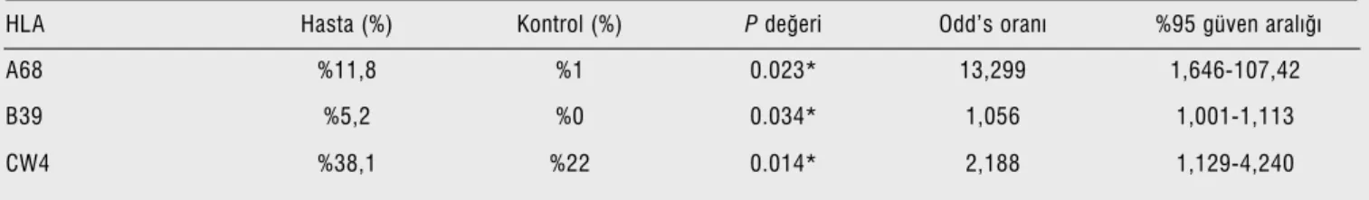 Tablo 2. Psödoeksfolyasyonlu hastalarda daha az sıklıkta görülen HLA Class I antijenleri