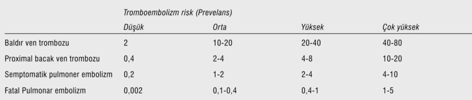 Tablo 2. Postoperatif venöz tromboembolizm prevelansına göre risk seviyesinin sınıflandırılması (4): Tromboembolizm risk (Prevelans)