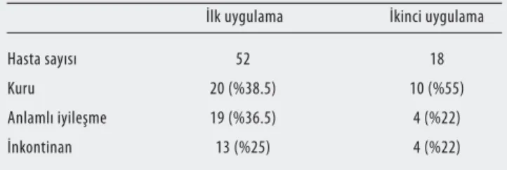 Tablo 1.  Tedavi sonrası başarı oranları. 