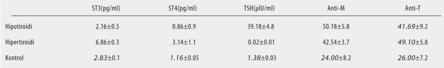 Tablo  1’de  hipotiroidili,  hipertiroidili  hastalarda  ve  kontrol grubundaki kişilerde sT3, sT4, TSH değerleri, anti  M ve anti T değerleri gösterilmiştir.