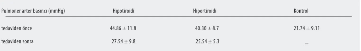 Tablo 3. Anti-M ve Anti-T ile pulmoner arter basıncı 
