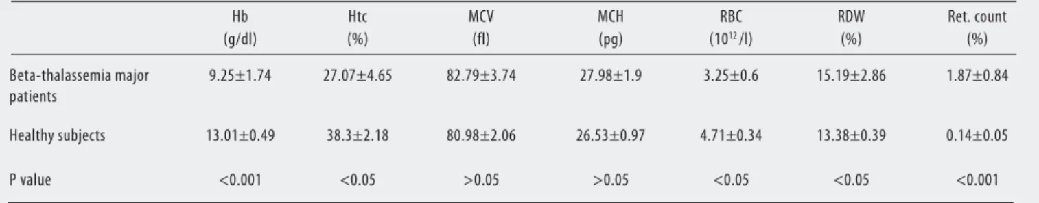 Table 1.  Complete blood count results of the patients and the healthy subjects. Hb (g/dl) Htc (%) MCV (fl) MCH (pg) RBC(1012  /l) RDW(%) Ret
