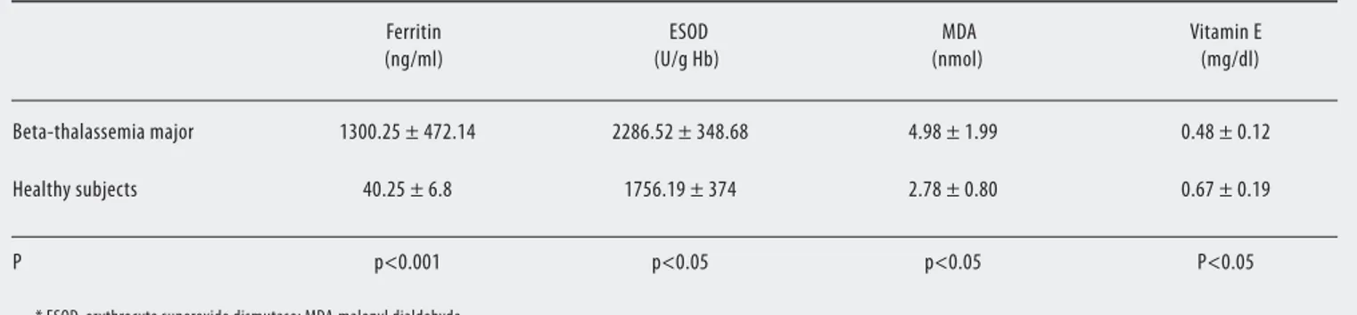 Table 2. Ferritin levels, erythrocyte superoxide dismutase activities, malonyldialdehyde and vitamin E values of the patients and the healthy subjects