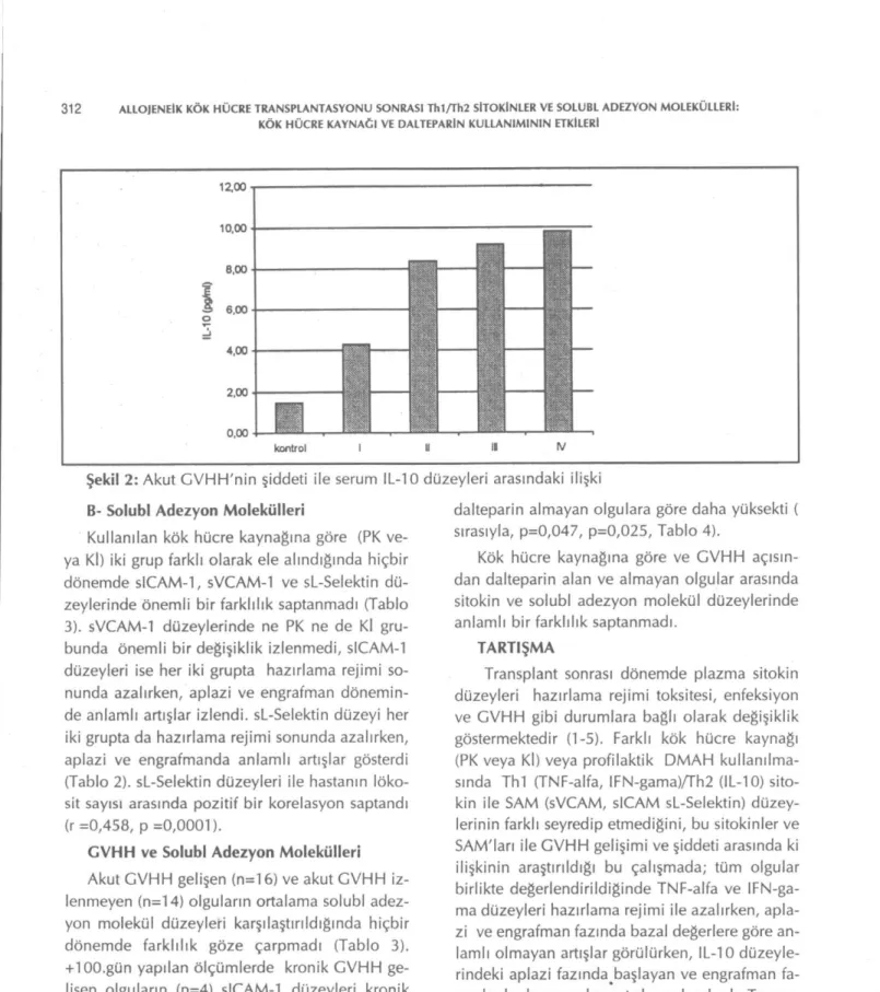 Şekil 2: Akut GVHH'nin şiddeti ile serum IL-10 düzeyleri arasındaki ilişki  B- Solubl Adezyon Molekülleri 