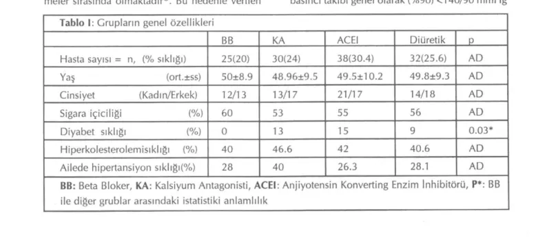 Tablo 1: Grupların genel özellikleri 