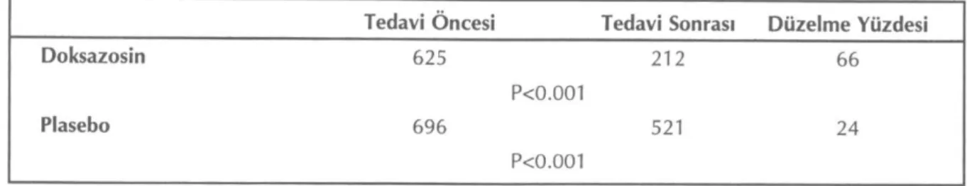 Tablo 3: IPSS sonuçları. 