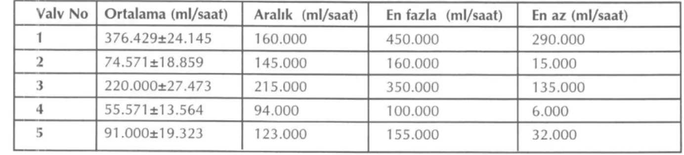 Şekil 2: Basınç kontrollü valvlerin günlük 