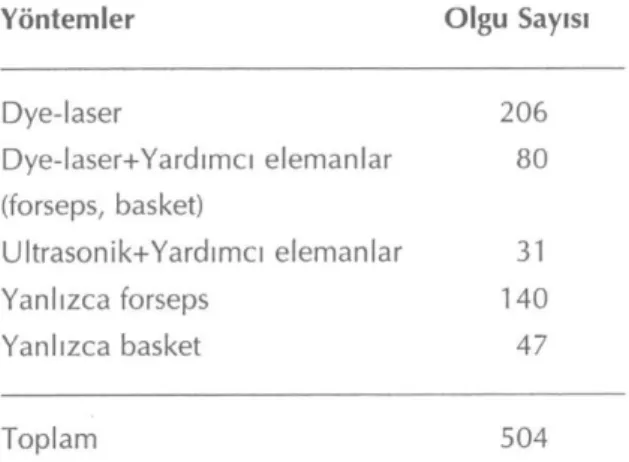 Tablo 1: Taşa ulaşılan olgularda tedavi yön-