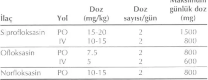 Tablo 1. Florokinolonların çocuklarda önerilen dozları  Maksimum  Doz Doz günlük doz  İlaç  Yol  (mg/kg)  sayısı/gün  (mg)  Siprofloksasin  P O  15-20  2  1500  IV  10-15  2  800  Ofloksasin  P O  7.5  2  800  IV  5  2  600  Norfloksasin  P O  10-15  2  80