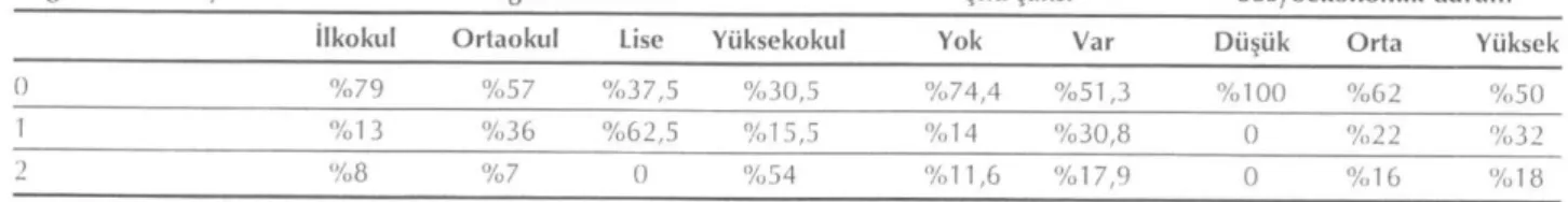 Tablo 3. Hastaların bilgi düzeyi ile eğitim ve şifa şansı arasındaki ilişki 