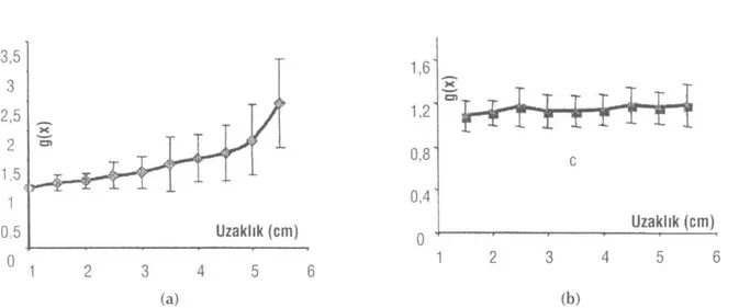 Şekil 5: 28 farklı sinir kayıtları ve analizlerinin ortalaması alınarak bulunan ekstraselüler (a) ve &#34;suction&#34; (b) düzeltme fonksiyonu-