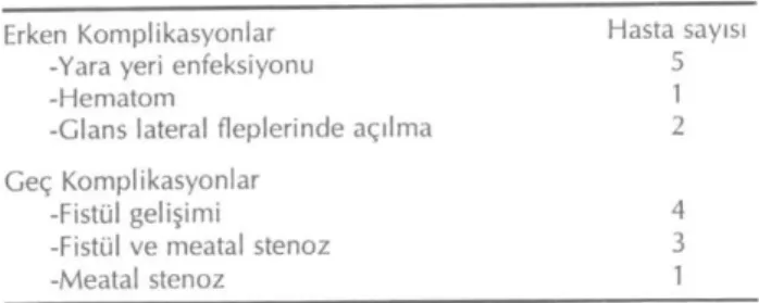 Tablo 1. Mathieu operasyonu sonrası karşılaşılan komplikas- komplikas-yonlar 