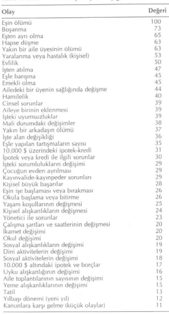 Tablo 1. Holmes-Rahle Sosyal Uyum Ölçeği 