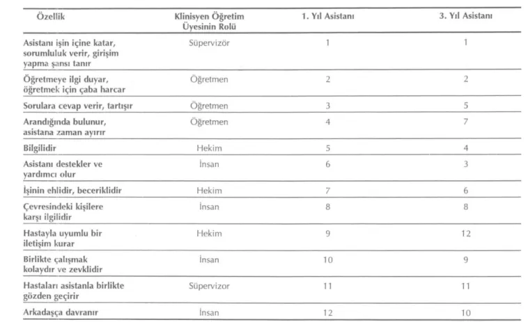 Tablo 1. Birinci ve üçüncü yıl asistanlarının klinisyen bir tıp öğretim üyesinden beklentileri ve öğretim üyesinin bu beklentilere gö- gö-re üstlendiği roller (17)