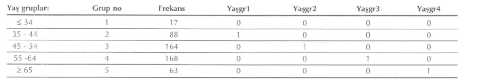 Tablo 2. Yaş Gruplarına Göre Değişkenler 