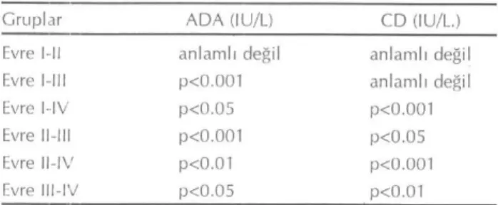 Tablo 3. Kanser grubunun evrelere göre serum ADA ve CD ak- ak-tiviteleri bakımından karşılaştırılması