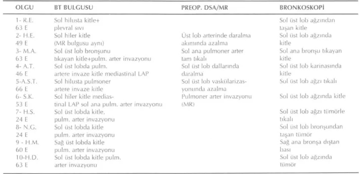 Tablo 1. Olguların Preoperatif Değerlendirilmesi 