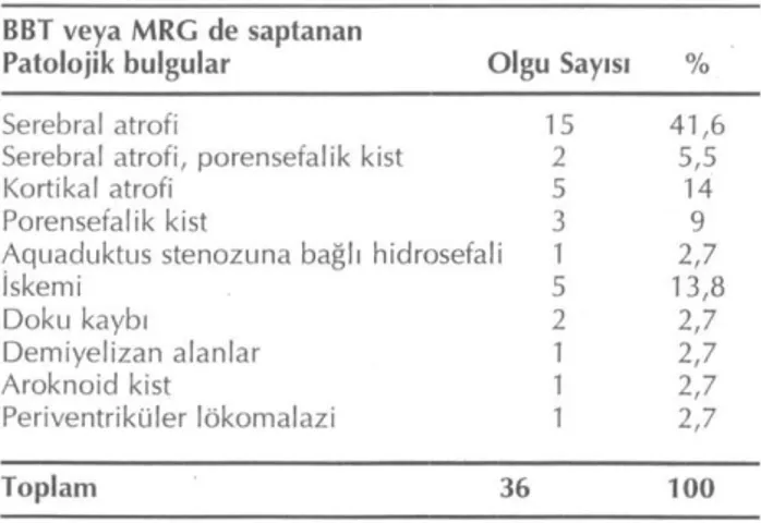 Tablo 5. SP li olgularda BBT veya  M R G da saptanan  patolojik bulgular 