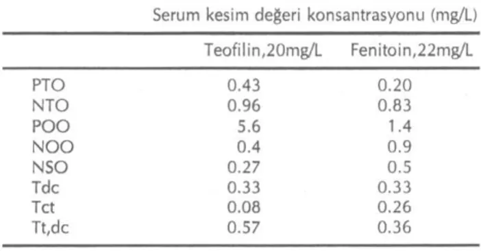 Tablo 3. Teofilin ve fenitoin serum ilaç konsantrasyonları için  test performans özellikleri 