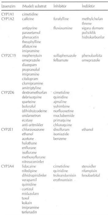 Tablo 4. CYP alt ailelerinin bazı substratları 