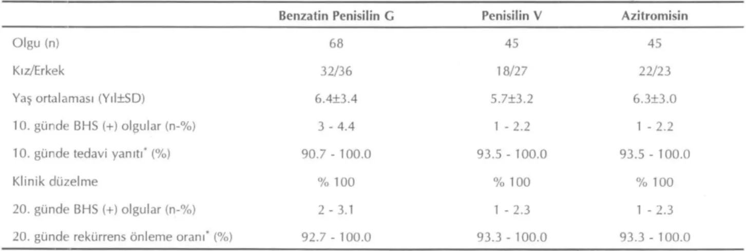 Tablo 1. Benzatin Penisilin G, penisilin V ve azitromisin ile tedavi edilen hastaların klinik özellikleri ve tedaviye yanıtları  Benzatin Penisilin G  Penisilin V  Azitromisin 