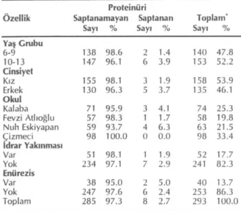 Tablo 4: İdrar Verebilen Öğrencilerde Yaş Grubu / Cinsiyet ve  Okullara Göre Glukozüri Saptanma Durumu Dağılımı 