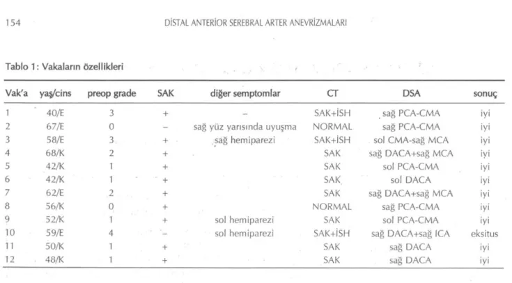 Tablo 1: Vakaların özellikleri 