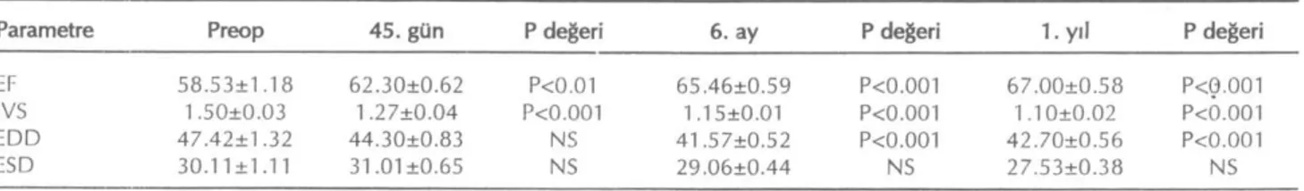 Tablo 1: Aort Darlığı olan hastaların ortalama preoperatif ve postoperatif hemodinamik değerleri 