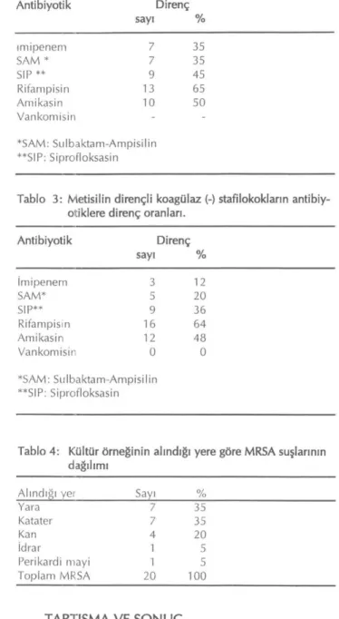 Tablo 3: Metisilin dirençli koagülaz (-) stafilokokların antibiy- antibiy-otiklere direnç oranları