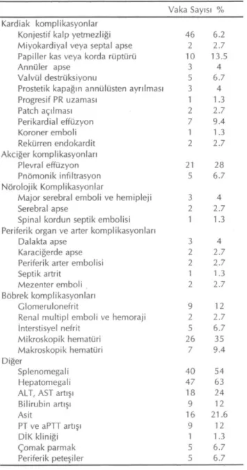 Tablo 4: Kardiyak ve nonkardiyak komplikasyonlar 