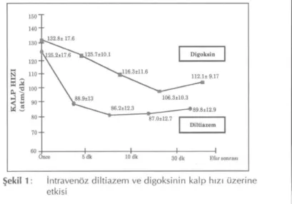 Şekil 1: İntravenöz diltiazem ve digoksinin kalp hızı üzerine  etkisi 
