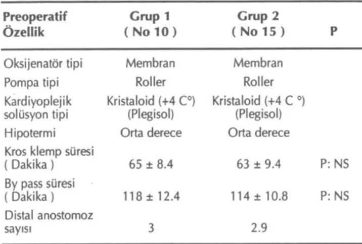 Tablo II: Grup 1 ve grup 2 hastalarının operatif özellikleri  Preoperatif 