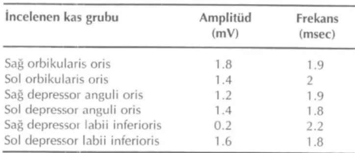 Tablo 1: Olgunun alt dudak kaslarının elektromyografik de-