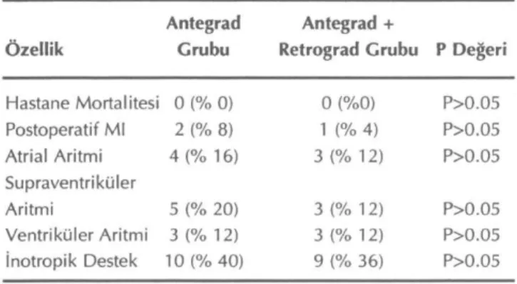 Tablo IV: Hastaların postoperatif klinik durumları  Antegrad  Antegrad + 
