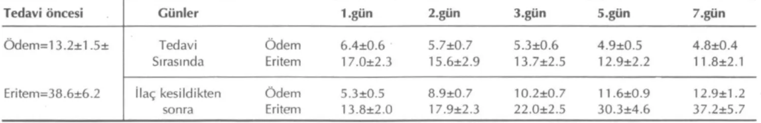 Tablo I: Hidroksin grubunda antijenle yapılan deri testlerinin sonuçları (mm). 