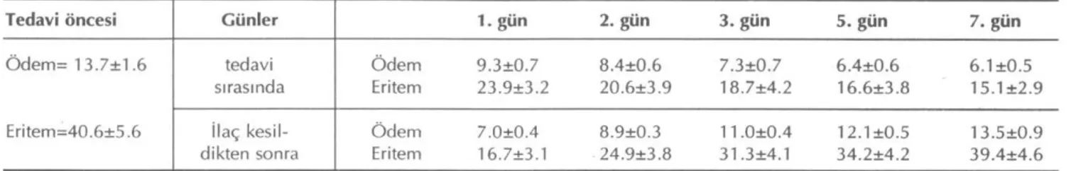 Tablo III: Terfenadin grubunda antijenle yapılan deri testlerinin sonuçları (mm). 