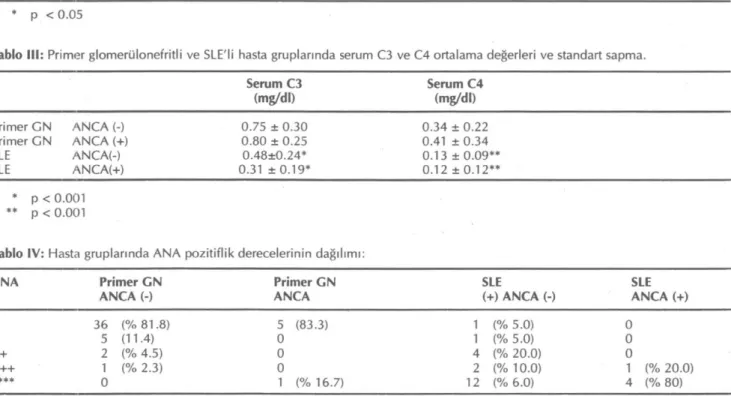 Tablo IV: Hasta gruplarında ANA pozitiflik derecelerinin dağılımı:  ANA Primer GN 