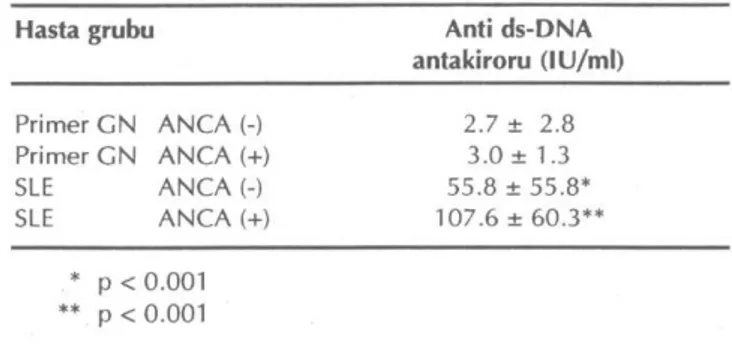 Tablo V: Hasta gruplarında anti ds-DNA antikor ortalama ve  standart sapma değerleri: 