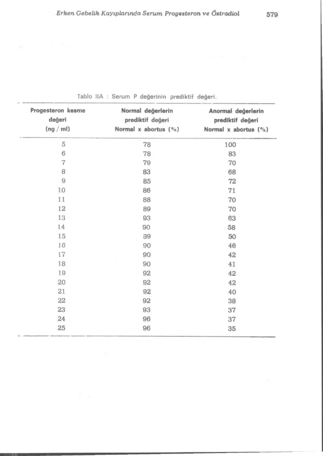 Tablo IIA : Serum P değerinin prediktif değeri. 